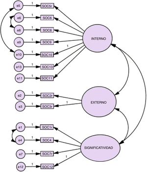Modelo teórico resultante del análisis factorial confirmatorio.