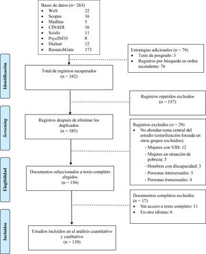 Diagrama de flujo de la selección de estudios sobre esterilización forzada de mujeres con discapacidad.
