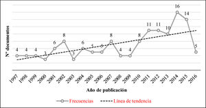 Evolución de la productividad científica mundial sobre la esterilización forzada de las mujeres con discapacidad.