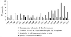 Evolución de los temas predominantes en la producción científica mundial sobre esterilización forzada de mujeres con discapacidad.
