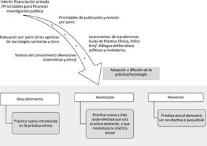 Proceso de adopción y difusión de tecnologías sanitarias y práctica clínica.