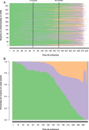 A) Seguimiento por días de cada una de las mujeres embarazadas. B) Seguimiento de los días de ausencia acumulados. En verde, los días trabajados; en lila, los días de baja por incapacidad temporal por contingencia común (ITcc); en naranja, los días de ausencia por prestación por riesgo durante el embarazo. Parc de Salut Mar (Barcelona), 2010-2014.
