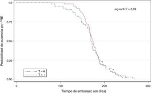 Comparación de la probabilidad de trabajar (días) de las embarazadas que acceden a una prestación por riesgo durante el embarazo (PRE) (n=56) directamente (IT=0) o si antes han accedido a una incapacidad temporal por contingencia común (n=68) (IT=1). Parc de Salut Mar, 2010-2014.