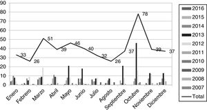Evolución de los documentos publicados sobre emigración, enfermeras y sanitarias por meses y años.