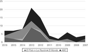 Relatos periodísticos publicados sobre enfermeras y sanitarias emigrantes (2007-2016).