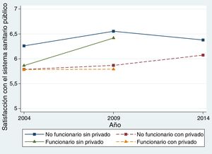 Satisfacción media con el sistema sanitario público. No había datos disponibles para funcionarios en 2014. El nivel de satisfacción se mide en una escala del 1 (muy insatisfecho) al 10 (muy satisfecho).