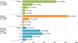Uso de los servicios sanitarios en el último año en mujeres diagnosticadas de cáncer de mama.