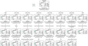 Árbol de segmentación jerárquica (podado) sobre utilización o no de la anestesia epidural durante el parto en Andalucía (2000-2012).