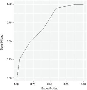 Curva ROC para la validación del cuestionario STOP-Bang.