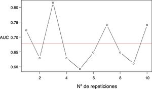 Validación cruzada con k=10 del AUC para la curva ROC del STOP-Bang.