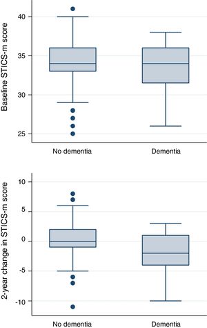 Baseline and 2-year changes in the modified Spanish Telephone Interview for Cognitive Status (STICS-m) SUN Project. Distributions are shown separately for participants who developed and did not develop dementia during a median follow-up of 6.5 years.