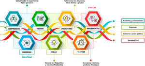 Cuádruple Hélice basada en el Modelo de Innovación apoyada en Design Thinking. (Fuente: Elaboración propia a partir de The Quadruple Helix-Based Innovation Model y de Design Thinking.)