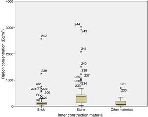 Radon concentration broken down by inner construction building. Stars and circles mean radon concentrations out of range-outliers.