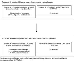 Población de estudio y muestra seleccionada para el envío del cuestionario online.