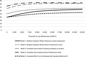 Probability that the intervention is cost-effective for different scenarios.