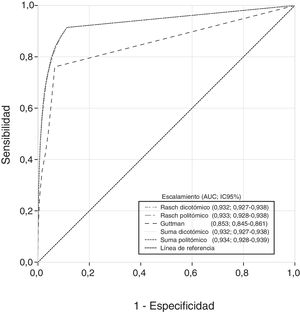 Curvas ROC (receiver operating characteristics) para los métodos de escalamiento Suma, Guttman y Rasch. AUC: área bajo la curva ROC; IC95%: intervalo de confianza del 95%. Criterio de referencia: si se ha visto limitado para realizar las actividades que la gente habitualmente hace, debido a un problema de salud o discapacidad en el último año, o prevé que va a durar más de 1 año (gravemente limitado vs. no limitado o limitado pero no gravemente). Cuanto más alto sea el valor de AUC, mejor discrimina el procedimiento entre una persona gravemente limitada y otra que no lo está.