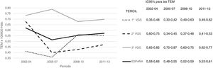 Tasas estandarizadas de mortalidad (TEM) por edad por el método directo (por 100.000 habitantes), para los periodos 2002-2004, 2005-2007, 2008-2010 y 2011-2013, para España y agrupaciones de las comunidades autónomas según tercil de variación del gasto sanitario (VGS). IC95%: intervalo de confianza del 95%.