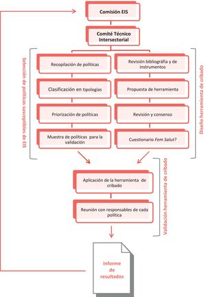Fases del proceso de diseño y validación de la herramienta Fem salut? para la Evaluación del Impacto en Salud (EIS). Comunitat Valenciana, 2017.