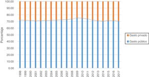 Porcentaje de gasto público y privado en sanidad, 1998-2017. Fuente: OECD. Stat, july 2019.
