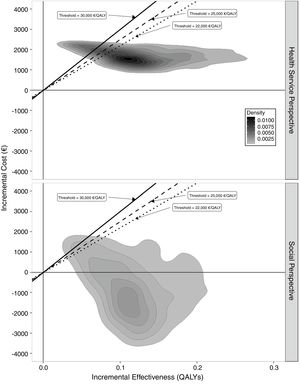 Cost-effectiveness plane for the use of Oncotype from the perspective of the Basque Health Service and Social perspective with discount. QALY: quality adjusted life year.