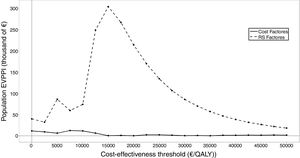 Expected value of perfect information by patient and group of variables from the perspective of the Basque Health Service with discount. EVPI: expected value of perfect information; QALY: quality adjusted life year; RS: risk score.