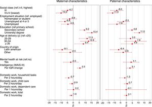 Comparative analysis of maternal and paternal characteristics and association to GCS: separated regressions models adjusted for child's sex and age.