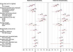 Comparative analysis of maternal and paternal characteristics and association to GCS: separated regressions models adjusted for child