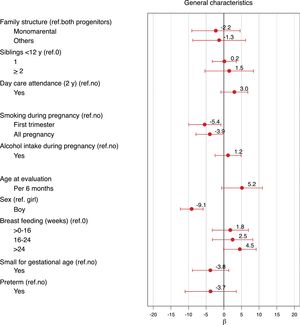 General characteristics and association to GCS: separated regressions models adjusted for child
