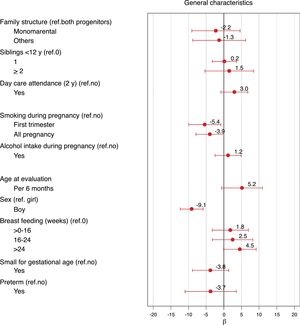 General characteristics and association to GCS: separated regressions models adjusted for child's sex and age.