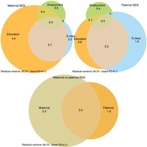 Shared and individual variance of GCS explained by socio-economic gradient variables for mother and father.