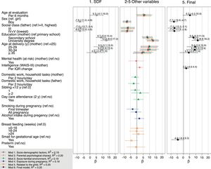 Multivariable models of the association between the GCS and socio-economic gradient and other potential determinants.