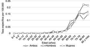 Tasa específica de mortalidad atribuida a telangiectasia hemorrágica hereditaria por grupo de edad, en ambos sexos.