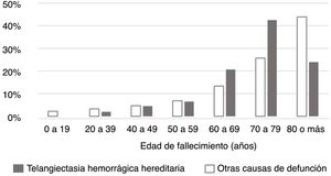 Distribución por edad de los fallecimientos atribuidos a telangiectasia hemorrágica hereditaria (THH) en comparación con los asignados a otras causas de muerte en la población general (resto de causas de defunción diferentes a THH).
