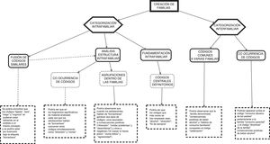 Ejemplo del proceso de categorización familiar. Fuente: elaboración propia.
