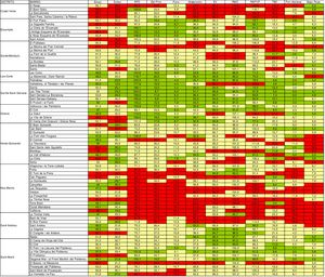 Matriz Urban Heart: indicadores de determinantes de la salud y de la salud en los 73 barrios de Barcelona, año 2014. En color rojo, los barrios que están en el cuartil con peores indicadores. En color verde, los barrios que están en el cuartil con mejores indicadores. En color amarillo, el resto de los barrios. Envej: índice de sobre envejecimiento, año 2014. Solas: % personas de 75 años o más que viven solas, año 2014. RFD: índice de renta familiar disponible, año 2013. Est Prim: % personas de 15 años o más con estudios primarios o menos, año 2014. Paro: % de paro registrado en personas de 16-64 años, año 2014. Abstención: % abstención en elecciones municipales, año 2015. EV: esperanza de vida al nacer, período 2009-2013. RMC: razón de mortalidad comparativa, período 2009-2013. RAPVP: razón de años de vida perdidos, período 2009-2013. TBC: tasa tuberculosis, período 2010-2014. Fec Adolesc: tasa fecundidad adolescente, período 2010-2014. Bajo Peso: prevalencia de bajo peso al nacer, período 2010-2014.