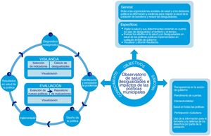 Estructura del Observatorio de Salud, Desigualdades e Impactos de las Políticas Municipales.