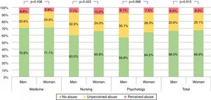 Perception of abuse (%) according to the degree and sex.