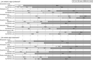 Representación gráfica de la frecuentación de visitas de profesionales y de la realización de terapias no convencionales según la vía de diagnóstico del cáncer de mama. No-PDPCM: revisión habitual por su médico, por acudir tras notarse un bulto, por seguimiento clínico de factores de riesgo, u otras formas de diagnóstico por signos o síntomas; PDPCM: programa de detección precoz de cáncer de mama.