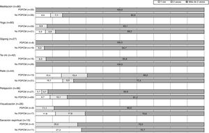 Representación gráfica de la frecuentación de uso de terapias de autoayuda según la vía de diagnóstico del cáncer de mama. No-PDPCM: revisión habitual por su médico, por acudir tras notarse un bulto, por seguimiento clínico de factores de riesgo, u otras formas de diagnóstico por signos o síntomas; PDPCM: programa de detección precoz de cáncer de mama.