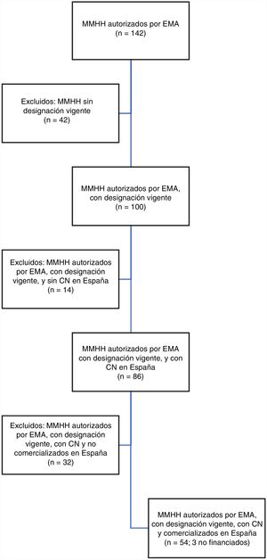 Diagrama de flujo del número de medicamentos huérfanos (MMHH) encontrados (situación a 31 de diciembre de 2017). De los 54 medicamentos huérfanos autorizados por la Agencia Europea de Medicamentos (EMA), con designación vigente, con código nacional (CN) y comercializados en España, no se ha encontrado fecha de Bot PLUS para uno, que se incluyó como financiado, pero no se utilizó para el análisis de tiempos (por eso en la fig. 3 el análisis es para 53 medicamentos huérfanos). Treinta y dos medicamentos huérfanos están autorizados por la EMA, tienen designación vigente y CN, pero se excluyeron del análisis de tiempos por no estar comercializados en España. Estos medicamentos no están disponibles en el mercado porque no han obtenido aprobación de financiación y precio, porque han sido denegados o porque se encuentran todavía en proceso de decisión por parte del Ministerio de Sanidad. Tres medicamentos huérfanos están comercializados en España, pero no están financiados, es decir, que han pasado por el proceso de decisión de financiación y precio, pero se lo han denegado y la compañía ha decidido comercializar el fármaco sin financiación por parte del SNS, o sea, a precio libre, y sí se incluyeron en el análisis de tiempos (fig. 3). Fuente: análisis de los autores, basado en la información pública disponible sobre los medicamentos huérfanos autorizados por la EMA10, sobre los autorizados por la EMA con designación huérfana vigente11, sobre la fecha de asignación del CN12 y sobre la fecha de comercialización efectiva en España13.