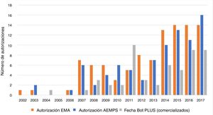 Número de autorizaciones por la Agencia Europea de Medicamentos (EMA) (n = 100) y por la Agencia Española de Medicamentos y Productos Sanitarios (AEMPS) (n = 86), e inclusión en Bot PLUS, por año (n = 53, + 1 sin fecha no incluido), para medicamentos huérfanos con designación vigente a 31 de diciembre de 2017. Fuente: análisis de los autores, basado en la información pública disponible sobre los medicamentos huérfanos autorizados por la EMA10, sobre los autorizados por la EMA con designación huérfana vigente11, sobre la fecha de asignación del CN12 y sobre la fecha de comercialización efectiva en España13.