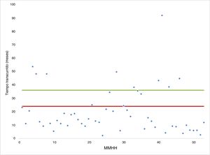 Tiempo transcurrido (meses) desde la asignación del código nacional por la Agencia Española de Medicamentos y Productos Sanitarios hasta su comercialización en España, para medicamentos huérfanos (MMHH) con fecha de comercialización en España (n = 53). Cada punto (azul) muestra el tiempo transcurrido entre la fecha de asignación del código nacional y la fecha de comercialización efectiva, en meses, para cada uno de los 53 medicamentos huérfanos incluidos en la muestra. La serie está ordenada por fecha de Bot PLUS, siendo el primer punto el último medicamento de nuestra muestra comercializado en España. La primera línea horizontal (roja) indica 24 meses y la segunda línea horizontal (verde) indica 36 meses. Así, tenemos cinco medicamentos huérfanos con tiempos entre 24 y 36 meses, y nueve con un tiempo superior a los 36 meses. Fuente: análisis de los autores, basado en la información pública disponible sobre la fecha de asignación del CN12 y sobre la fecha de comercialización efectiva en España13.