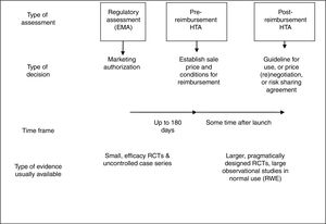 Purpose and timing of health technology appraisal. EMA: European Medicines Agency (or equivalent national body); HTA: health technology appraisal; RCT: randomized controlled trial; RWE: real world evidence.