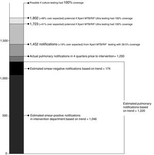 The actual and theoretical yield of expanding more sensitive diagnostic testing.
