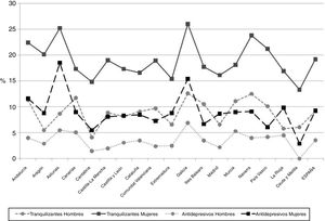 Consumo de tranquilizantes y antidepresivos en España por comunidades autónomas en 2017. Diferencias en la distribución según sexo.