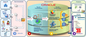 Base poblacional de salud de Andalucía. Arquitectura del sistema.