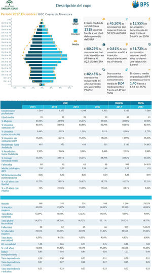 Base poblacional de salud de Andalucía. Características demográfico-sanitarias de la unidad de gestión clínica de Cuevas de Almanzora.