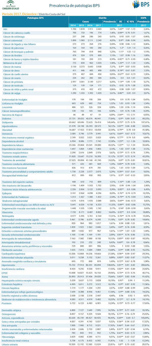 Base poblacional de salud de Andalucía. Prevalencia de enfermedades crónicas en el distrito sanitario Costa del Sol.