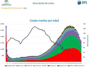 Base poblacional de salud de Andalucía. Coste sanitario por persona y año de edad en Andalucía. Año 2017. AP: atención primaria; C: consultas; CMA: cirugía menor ambulatoria; H: hospital.