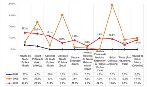 Colaboración internacional en revistas de salud pública de Latinoamérica y el Caribe, 1999-2018. Se incluyen solo las 10 mejores revistas. Fuente: SCImago Journal and Country Rank.